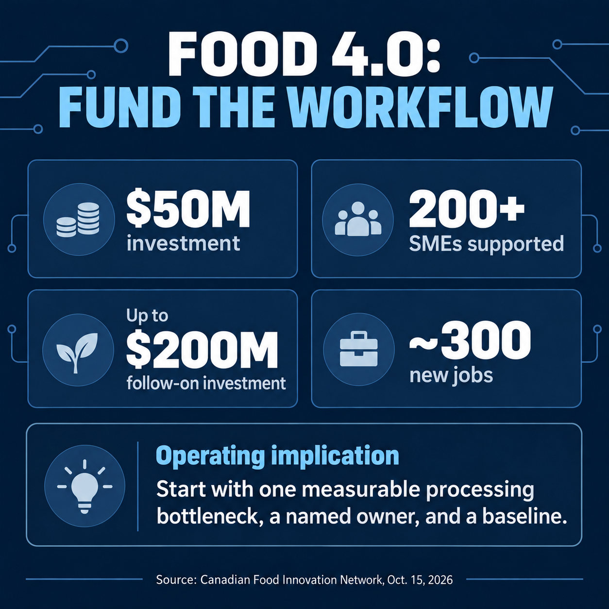 Infographic showing a $50 million investment, more than 200 SMEs supported, up to $200 million in follow-on investment, and about 300 new jobs
