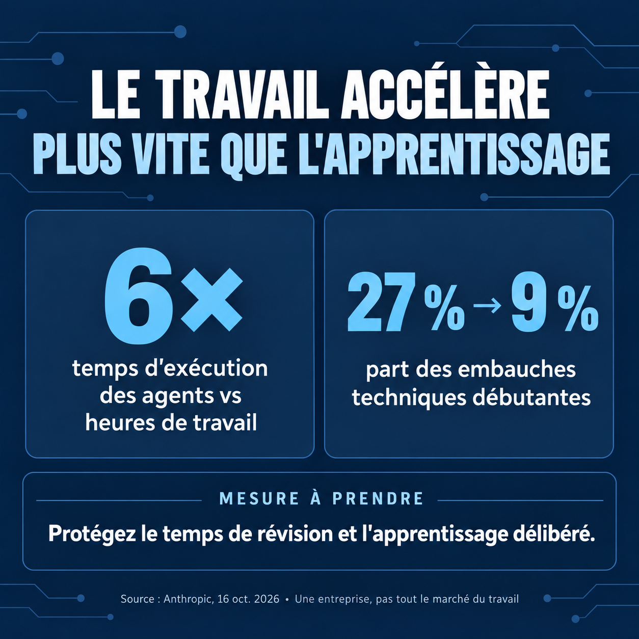 Infographie montrant des agents actifs six fois plus longtemps que les heures de travail des employés et la baisse de 27 % à 9 % des embauches techniques débutantes chez Anthropic