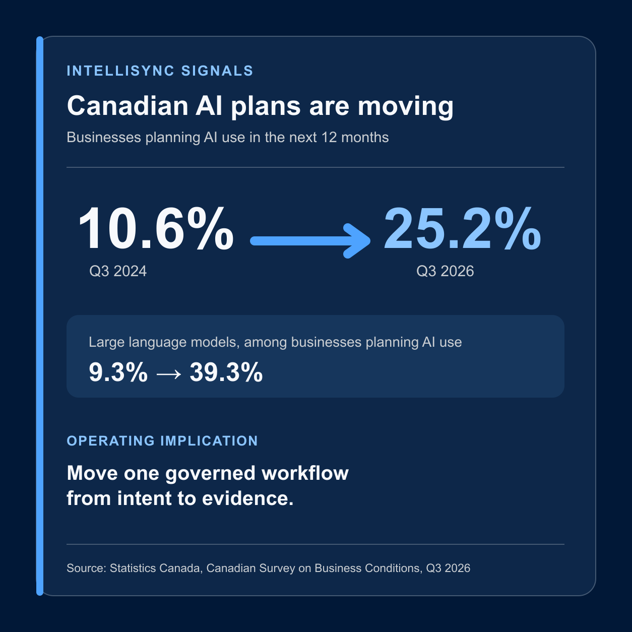 Infographic showing planned AI use among Canadian businesses rising from 10.6% in 2024 to 25.2% in 2026, with an instruction to test one governed workflow