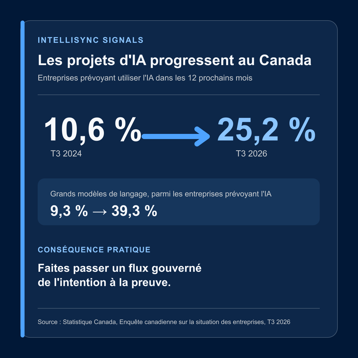 Infographie montrant que la part des entreprises canadiennes prévoyant utiliser l'IA est passée de 10,6 % en 2024 à 25,2 % en 2026, avec l'instruction d'éprouver un flux gouverné