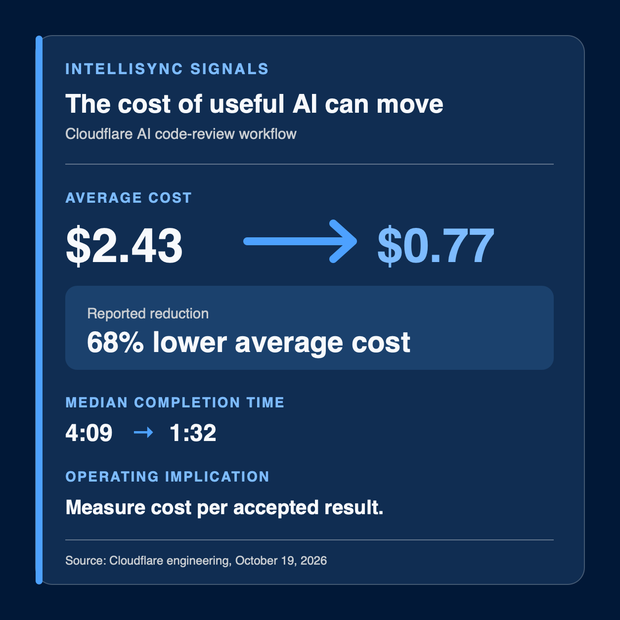 Infographic showing Cloudflare's AI code-review cost falling 68%, from $2.43 to $0.77, while median completion time fell from 4 minutes 9 seconds to 1 minute 32 seconds