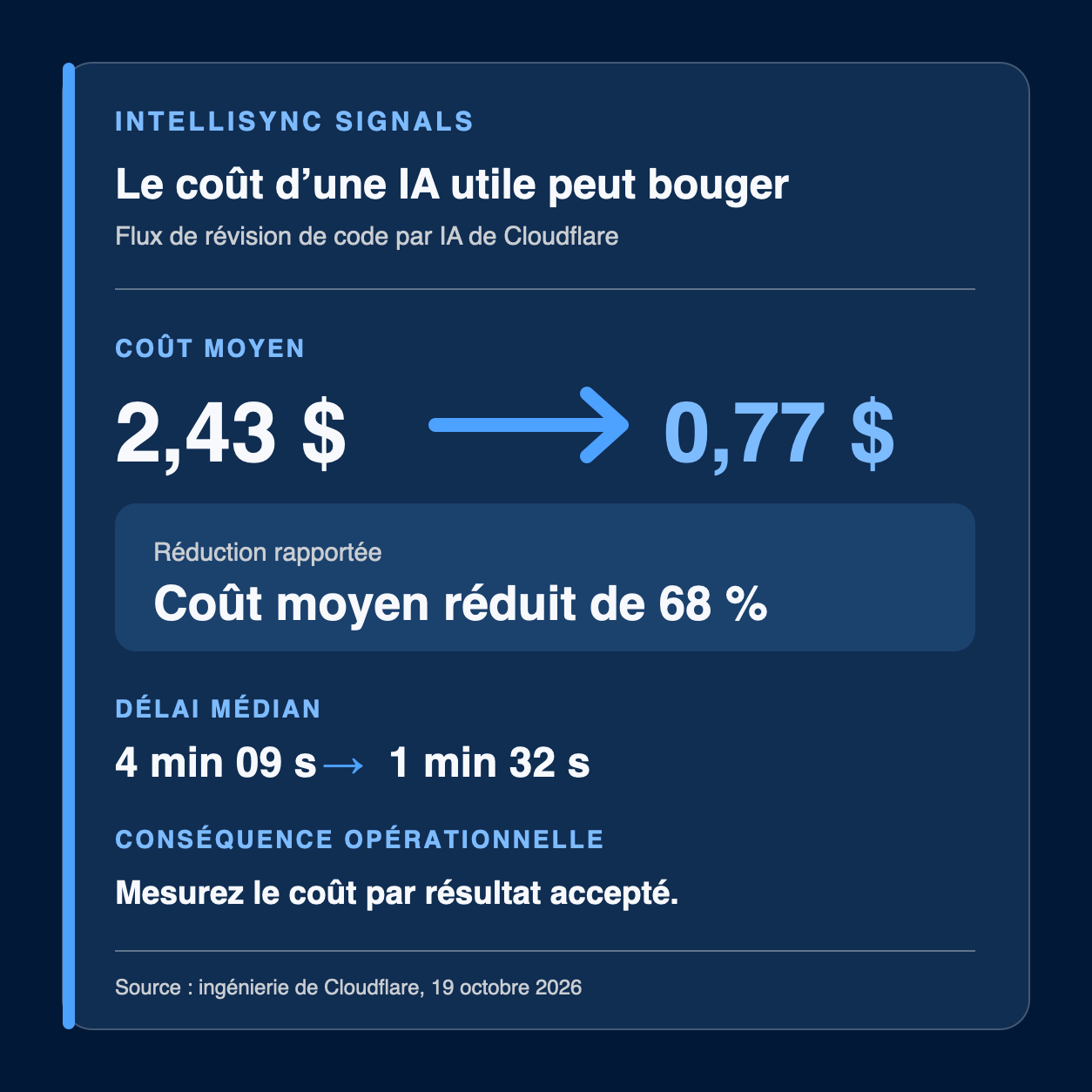 Infographie montrant une baisse de 68 % du coût de révision de code par IA chez Cloudflare, de 2,43 $ à 0,77 $, tandis que le délai médian passe de 4 min 09 s à 1 min 32 s