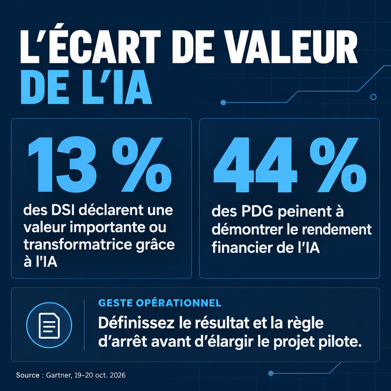 Infographie montrant que 13 % des DSI déclarent une valeur importante ou transformatrice grâce à l'IA et que 44 % des PDG peinent à démontrer son rendement financier, avec un rappel de définir le résultat et la règle d'arrêt