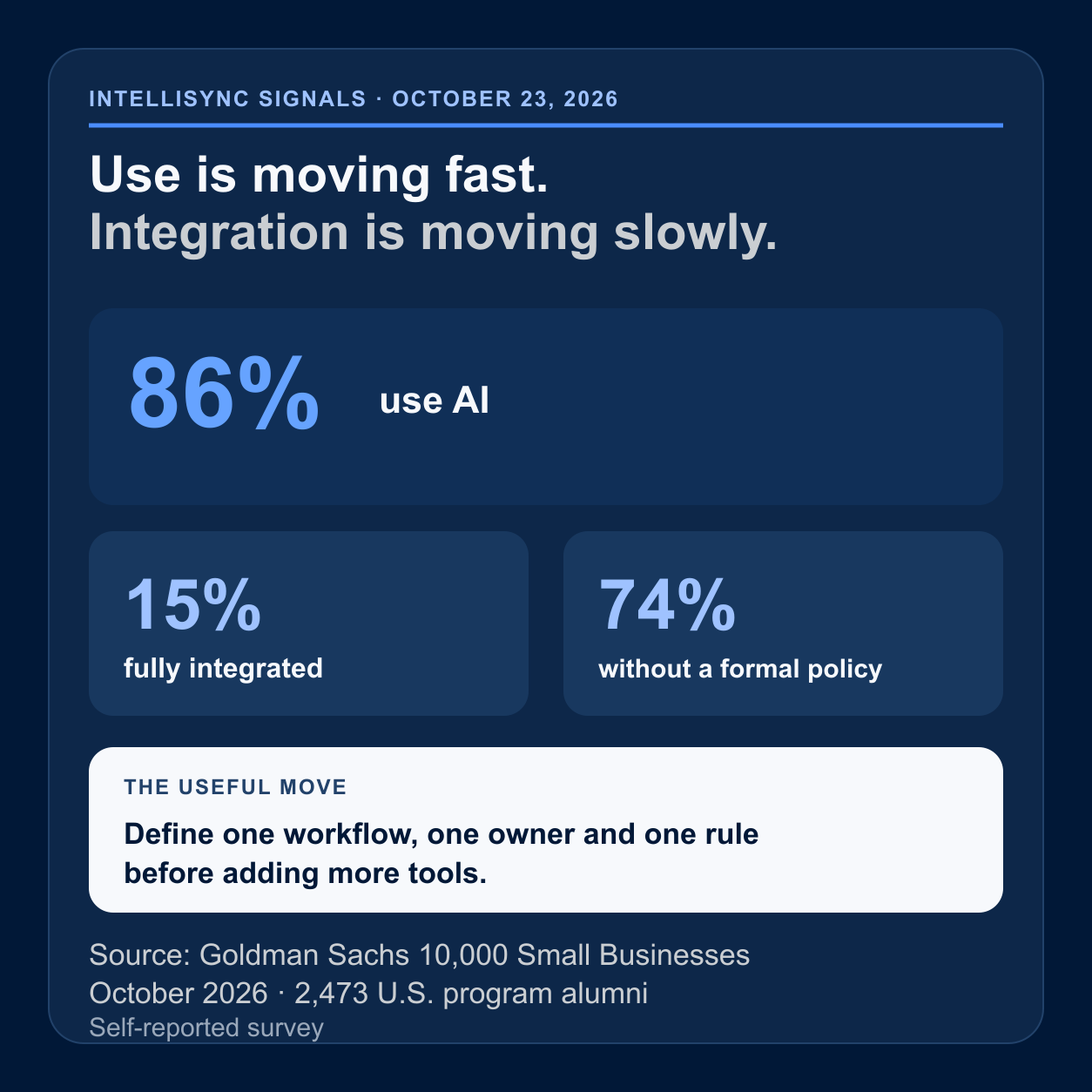 Infographic comparing 86% AI use, 15% full integration and 74% without a formal employee AI policy among 2,473 U.S. small-business program alumni