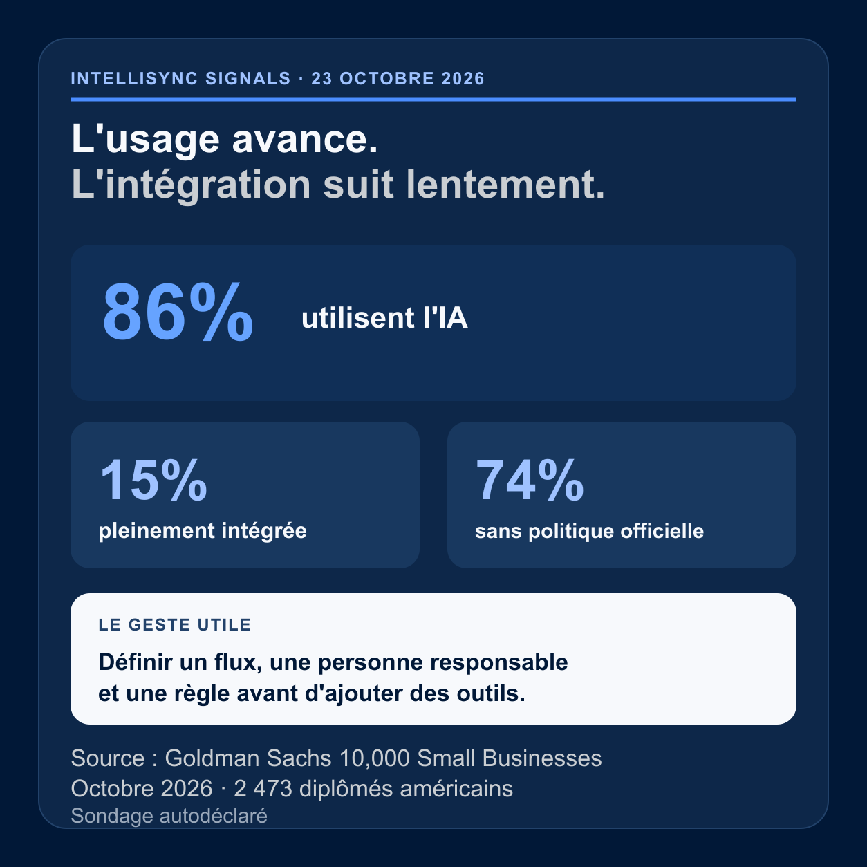 Infographie comparant 86 % d'utilisation de l'IA, 15 % d'intégration complète et 74 % sans politique officielle pour le personnel parmi 2 473 diplômés américains d'un programme pour petites entreprises